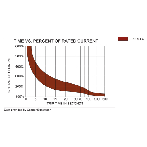 Time Vs. Percent of Rated Current graph